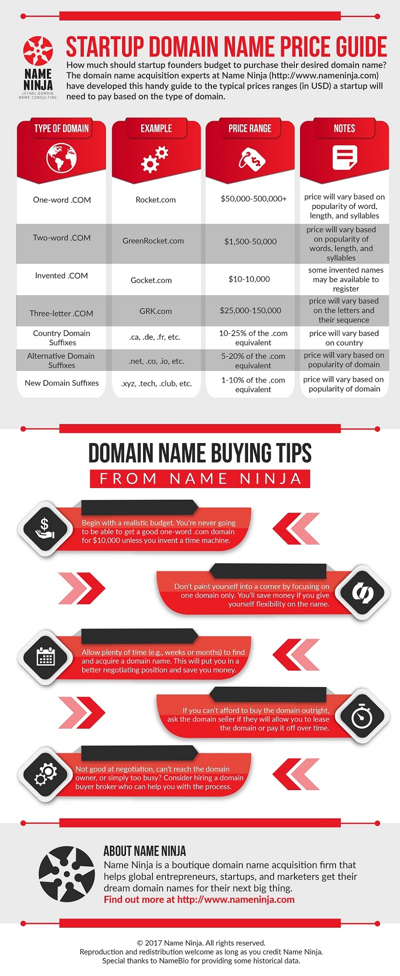 Infographic Domain Retail Sales Prices; Name Ninja Setting ‘Right