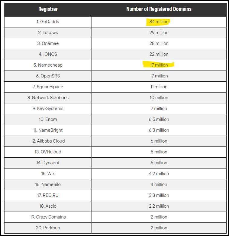 20 Largest Domain Registrars in the World (Sep. 2024)